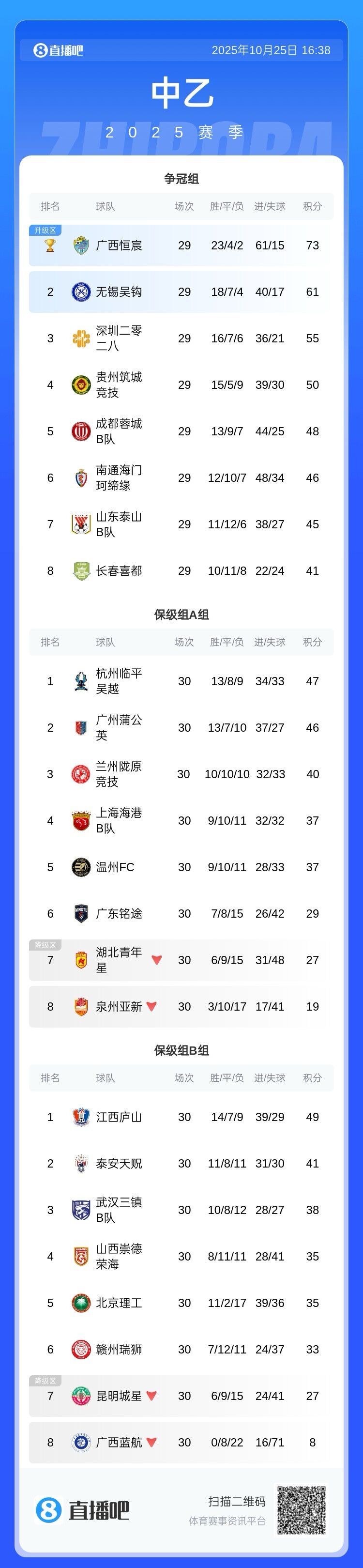 九游娱乐官方入口-中乙保级组收官:广西蓝航赛季0胜降级,湖北青年星等队同降级