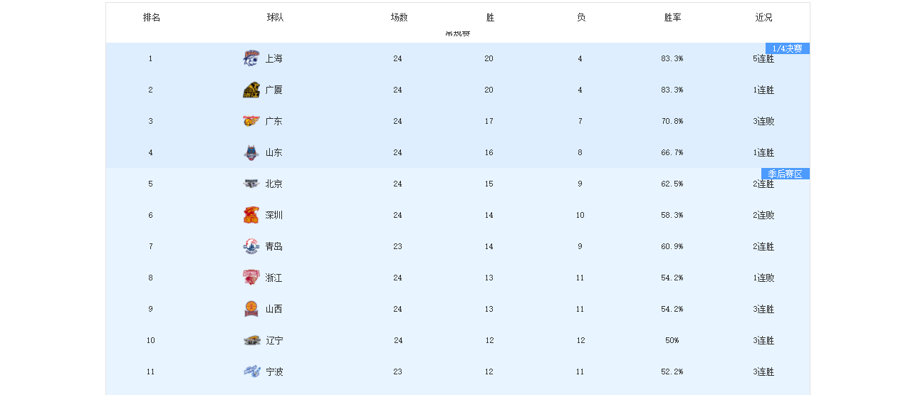 九游娱乐-5战5捷!看完上海队接下来的4个对手,“9连胜”应该是手拿把掐了